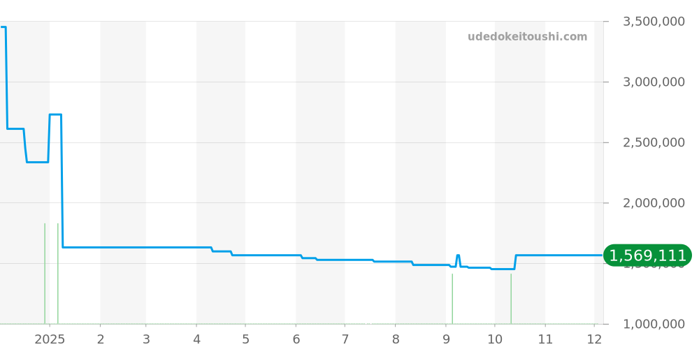 94010 - チューダー サブマリーナ 価格・相場チャート(平均値, 1年)