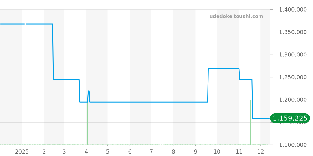 94300 - チューダー クロノタイム 価格・相場チャート(平均値, 1年)