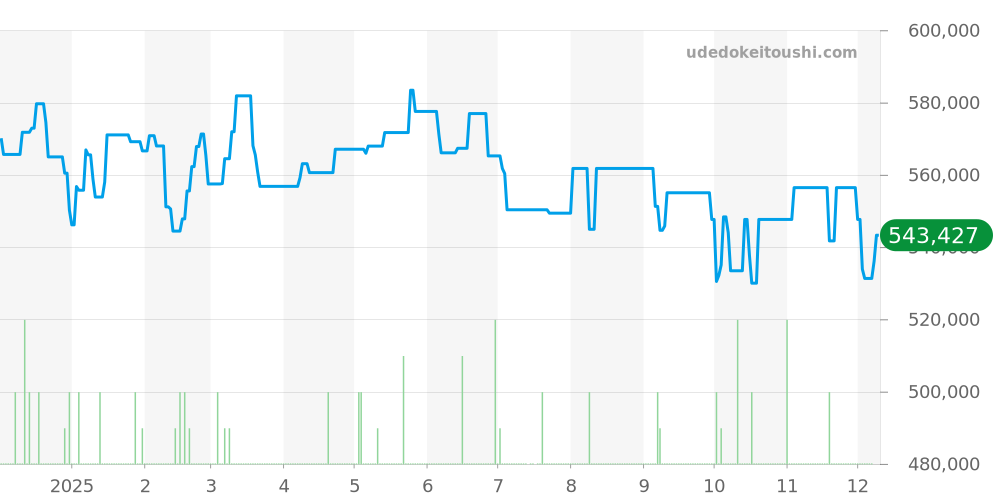 M25407N-0001 - チューダー ペラゴス 価格・相場チャート(平均値, 1年)