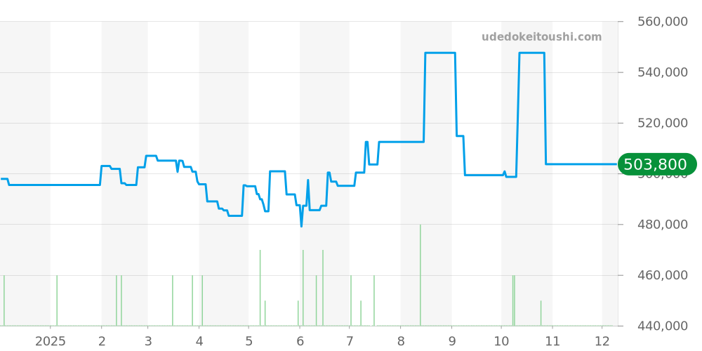 M25600TB-0001 - チューダー ペラゴス 価格・相場チャート(平均値, 1年)