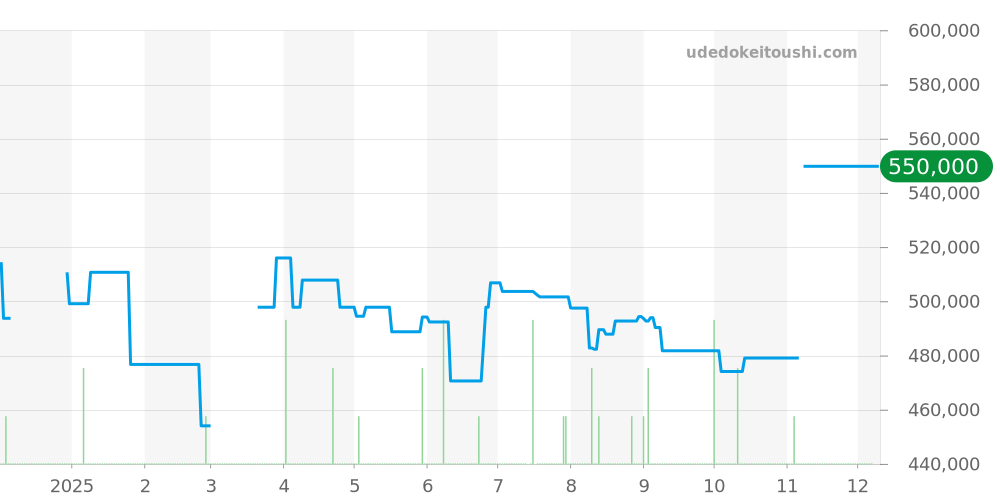 M25610TNL-0001 - チューダー ペラゴス 価格・相場チャート(平均値, 1年)
