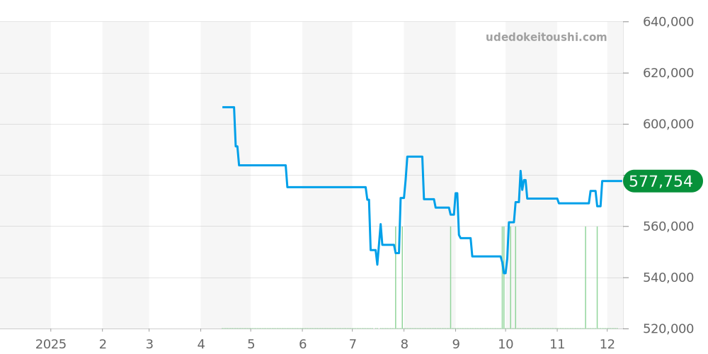 M25807KN-0001 - チューダー ペラゴス 価格・相場チャート(平均値, 1年)