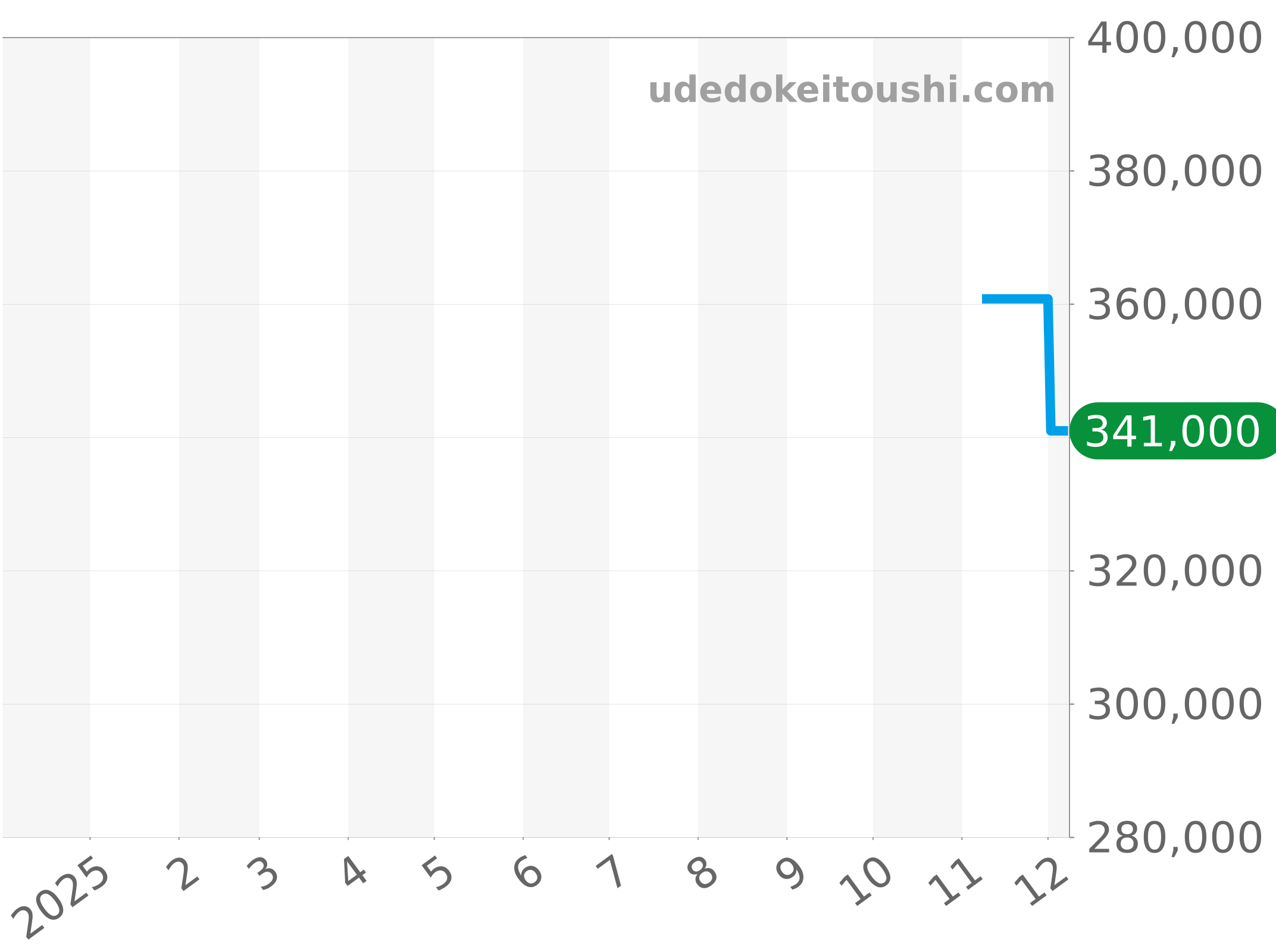 M28403-0008 チャート（過去1年）