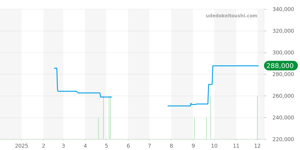 M28500-0005 - チューダー ロイヤル 価格・相場チャート(平均値, 1年)