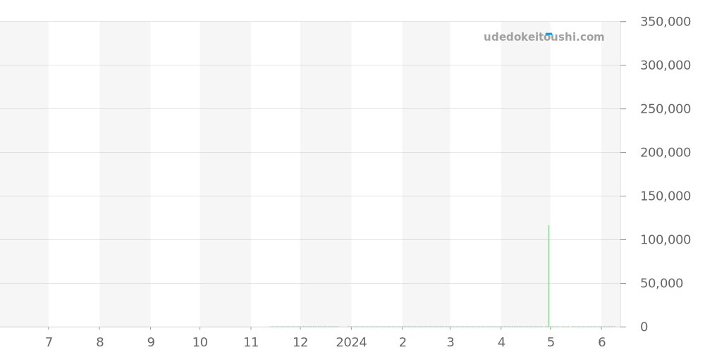 M28503-0007 - チューダー ロイヤル 価格・相場チャート(平均値, 1年)