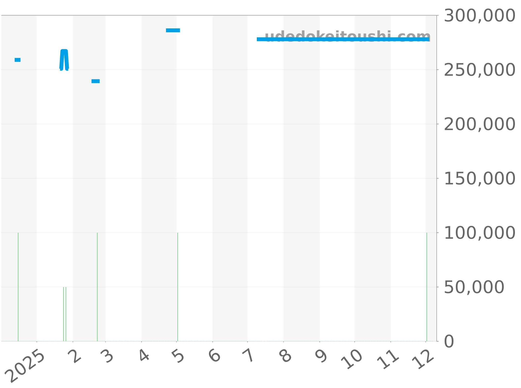 M28600-0001 チャート（過去1年）