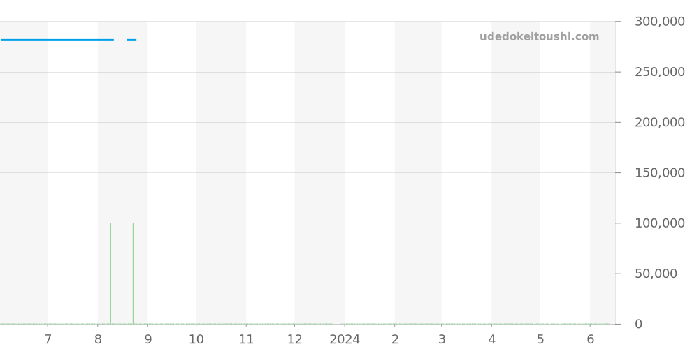 M28600-0002 - チューダー ロイヤル 価格・相場チャート(平均値, 1年)