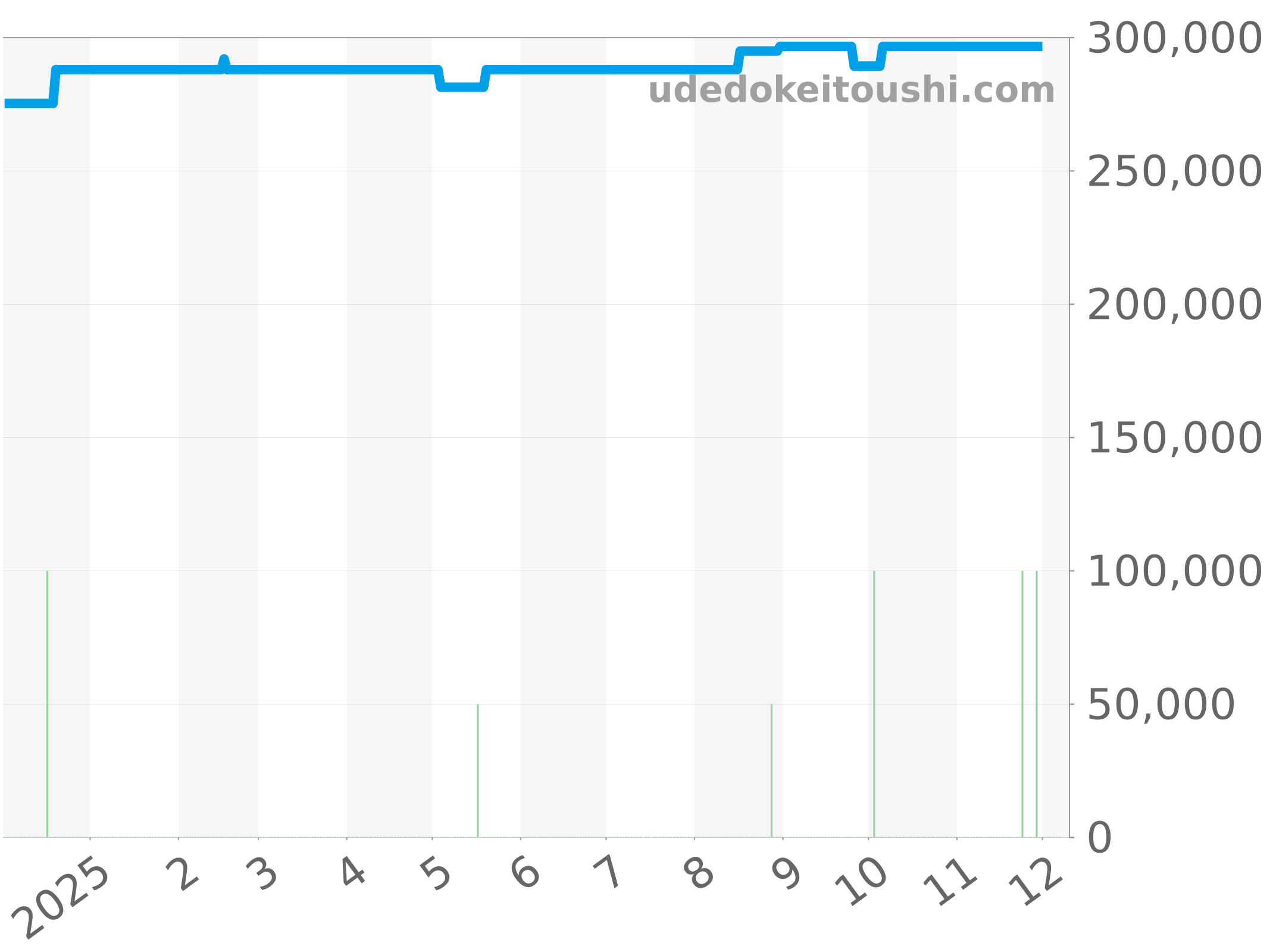 M28600-0003 チャート（過去1年）