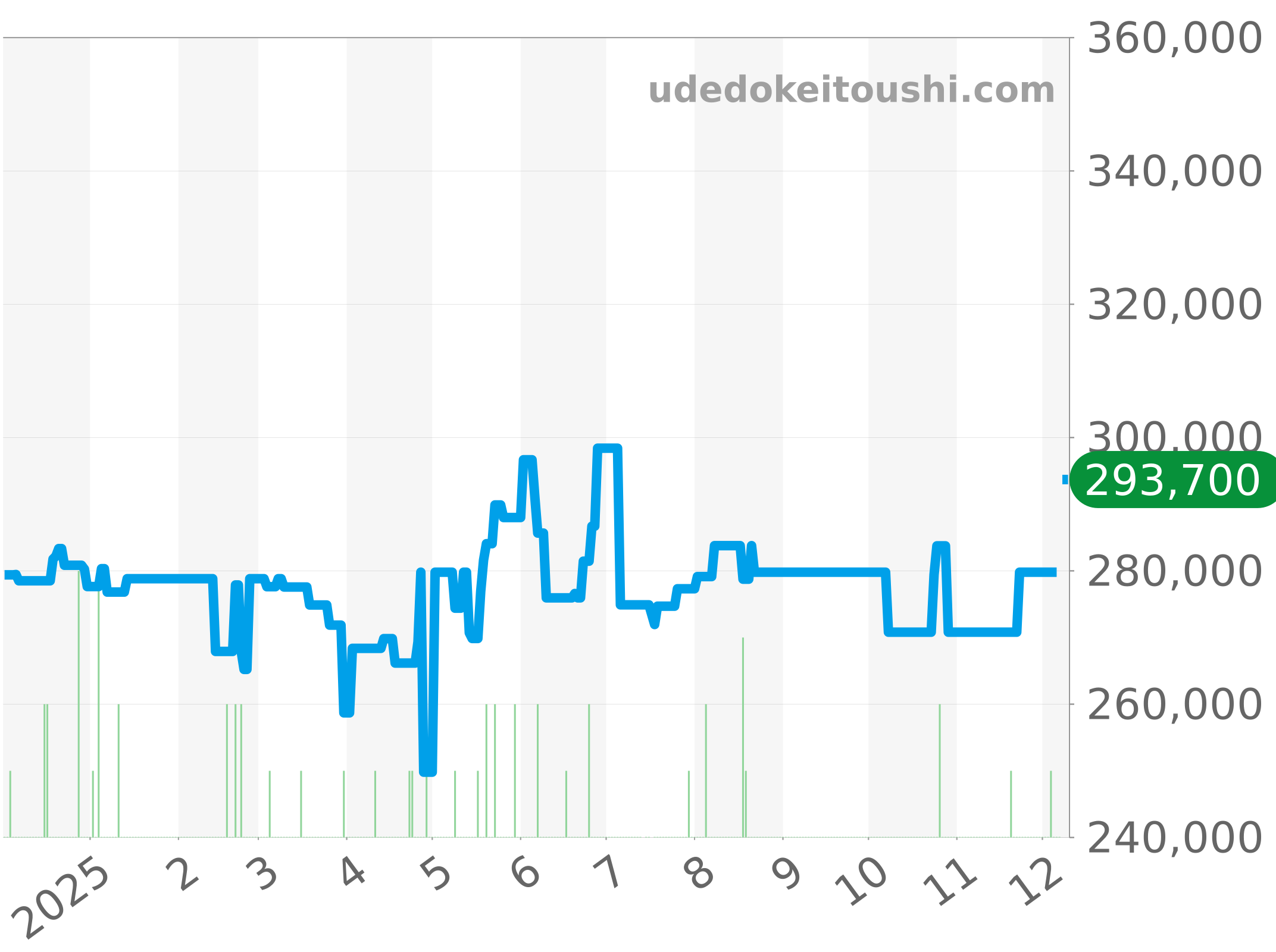 M28600-0005 チャート（過去1年）