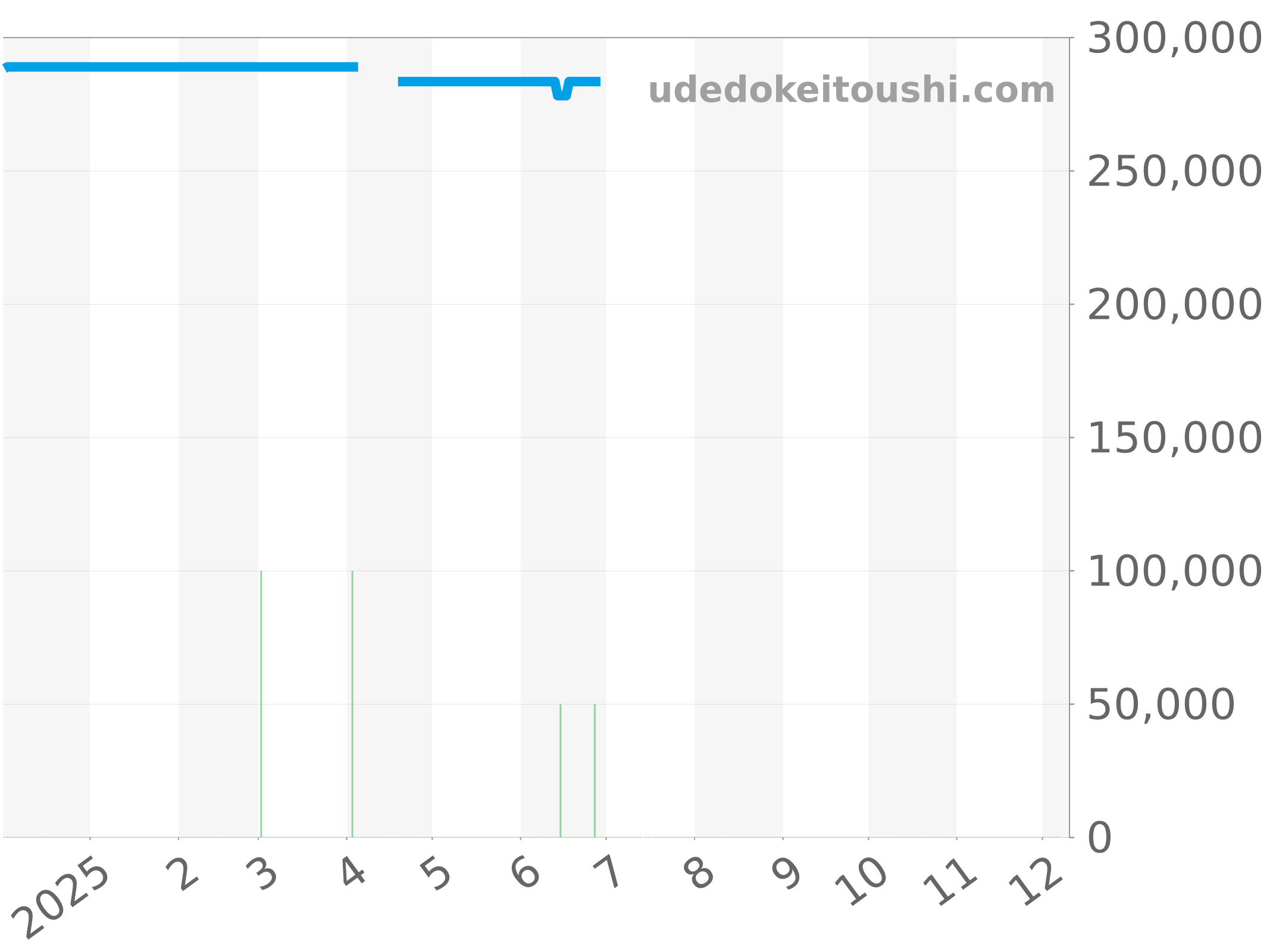M28600-0009 チャート（過去1年）