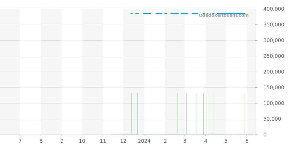 M28603-0003 - チューダー ロイヤル 価格・相場チャート(平均値, 1年)