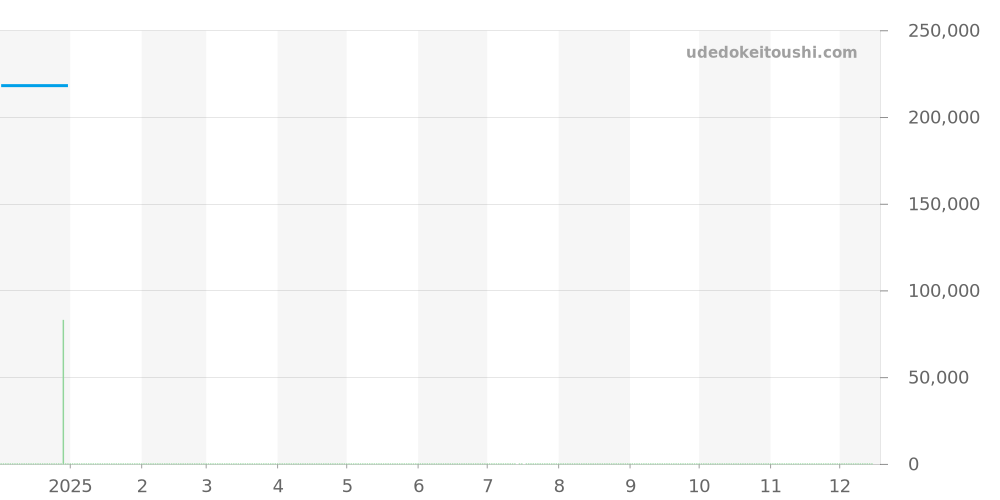 M51000-0004 - チューダー グラマー 価格・相場チャート(平均値, 1年)
