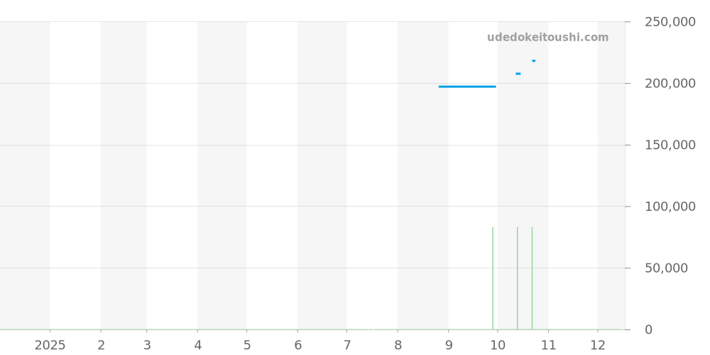 M53000-0080 - チューダー グラマー 価格・相場チャート(平均値, 1年)