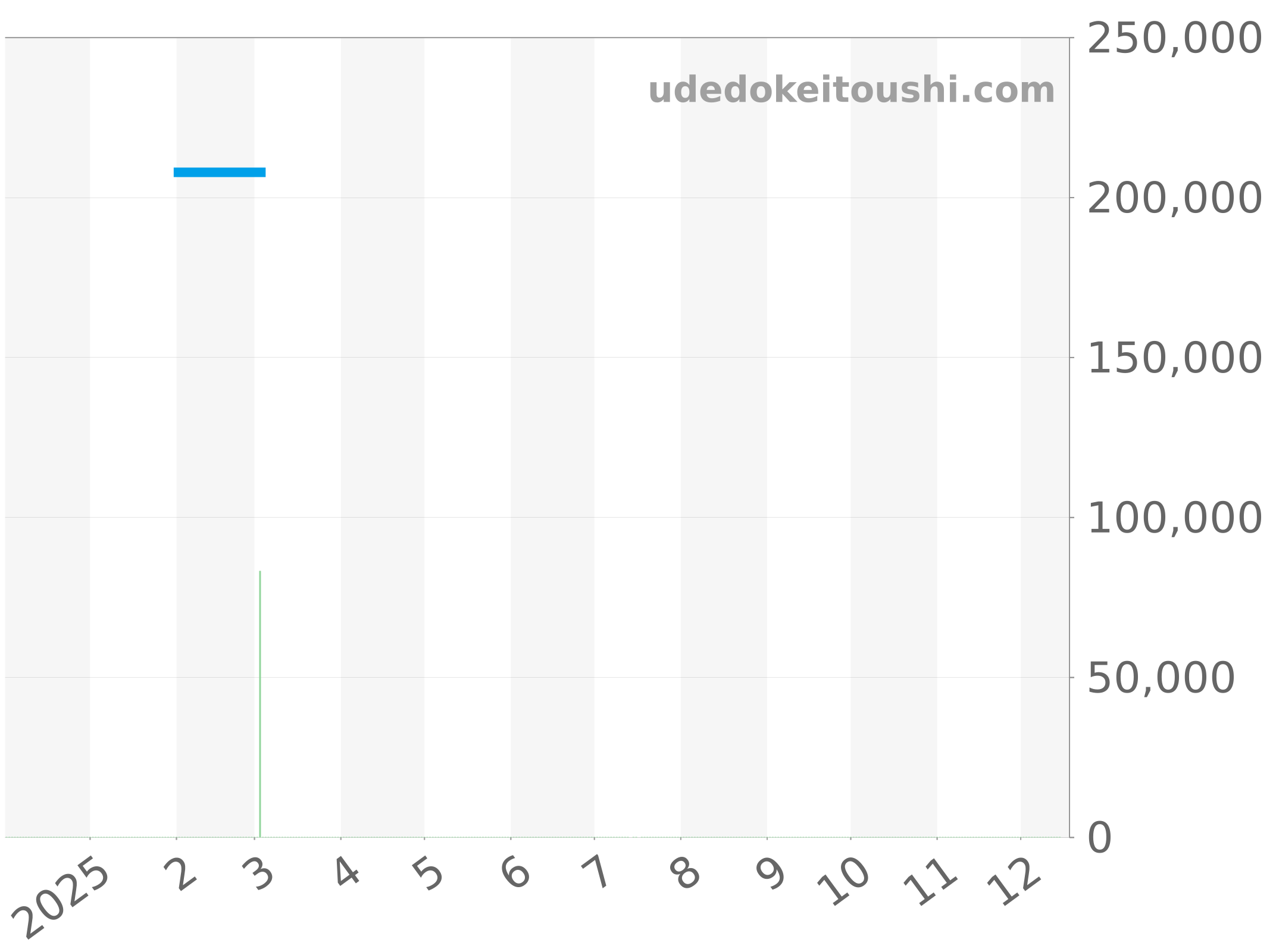 M53003-0047 チャート（過去1年）