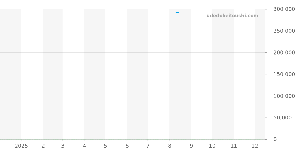 M55000-0004 - チューダー グラマー 価格・相場チャート(平均値, 1年)