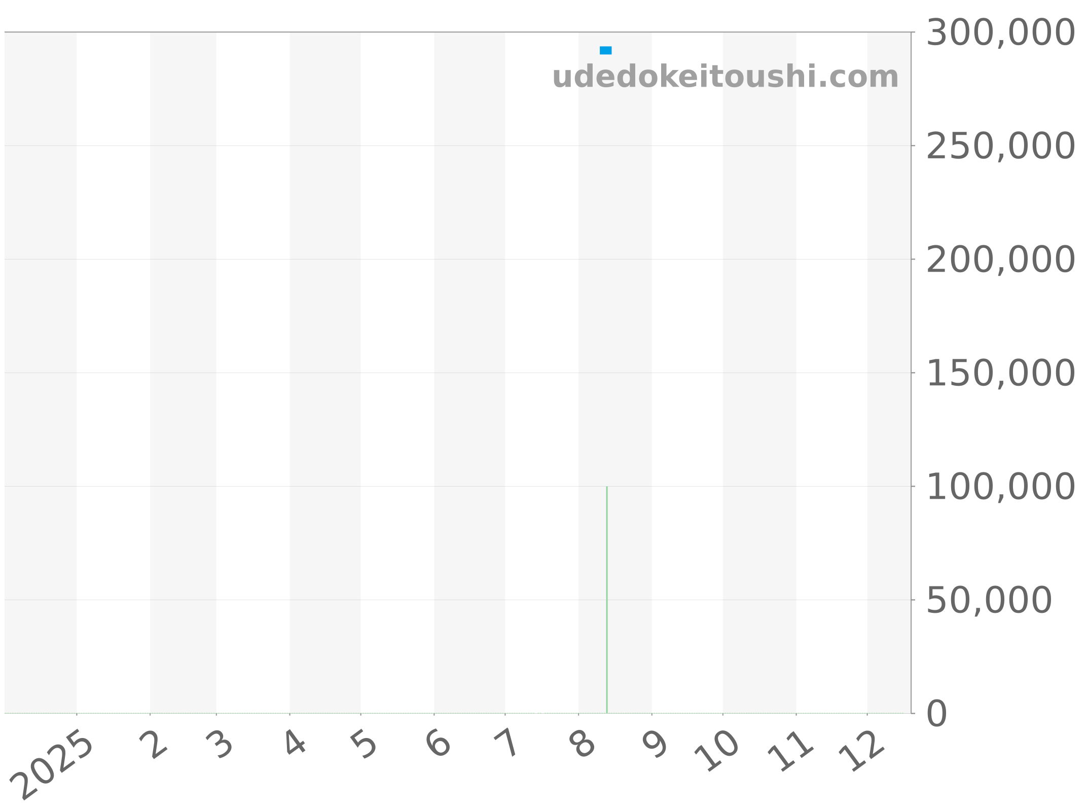 M55000-0004 チャート（過去1年）