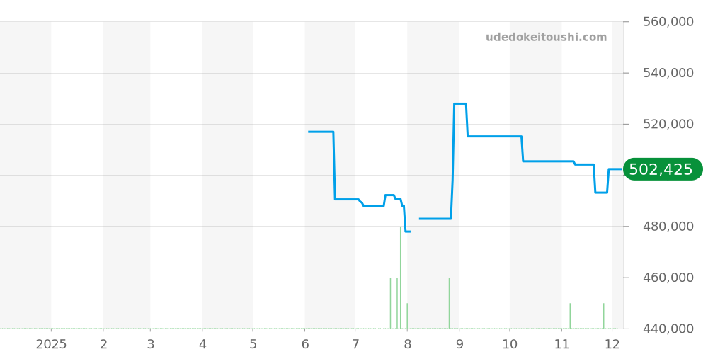 M70330B-0004 - チューダー ヘリテージ 価格・相場チャート(平均値, 1年)