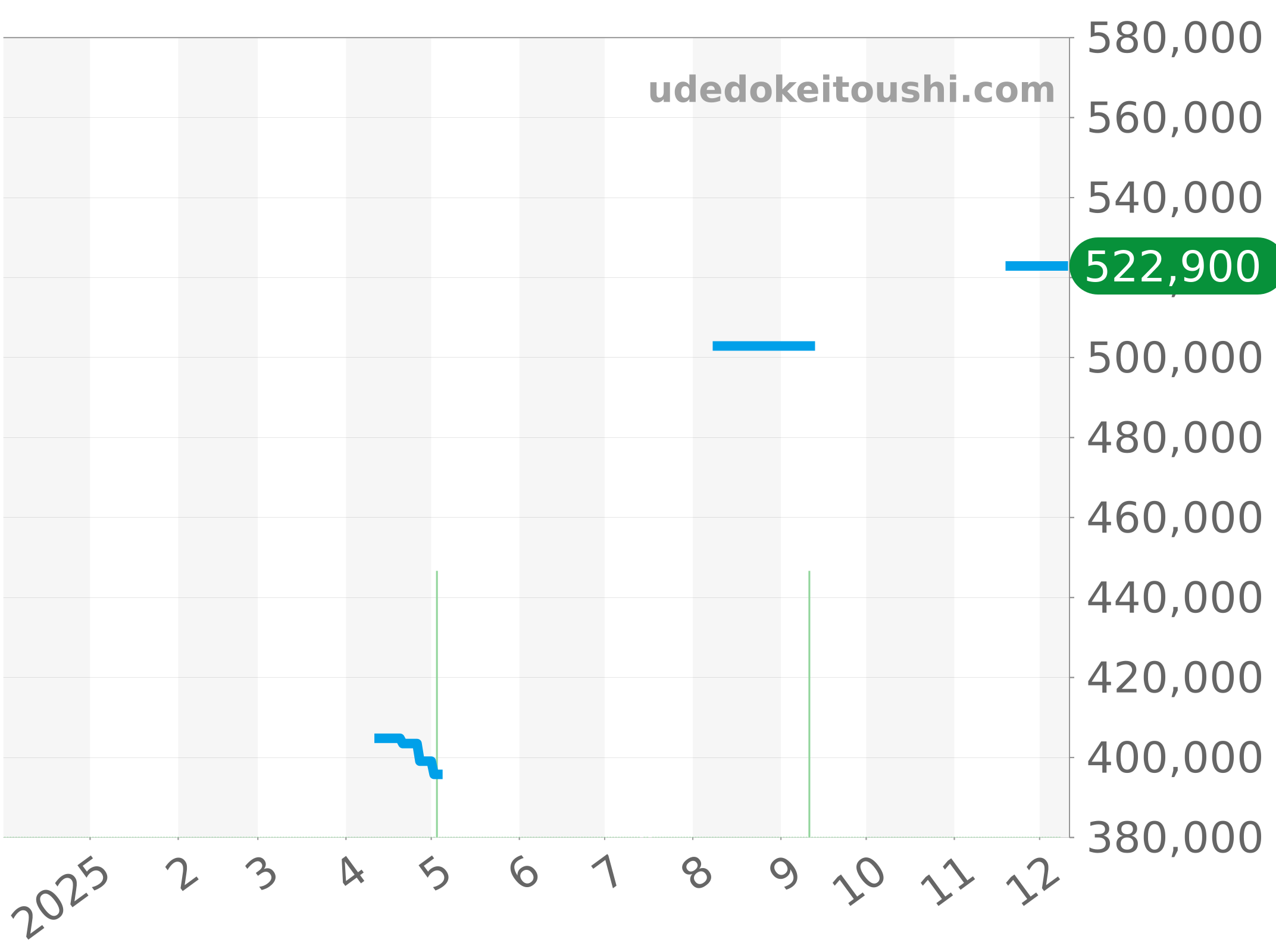 M70330N-0005 チャート（過去1年）