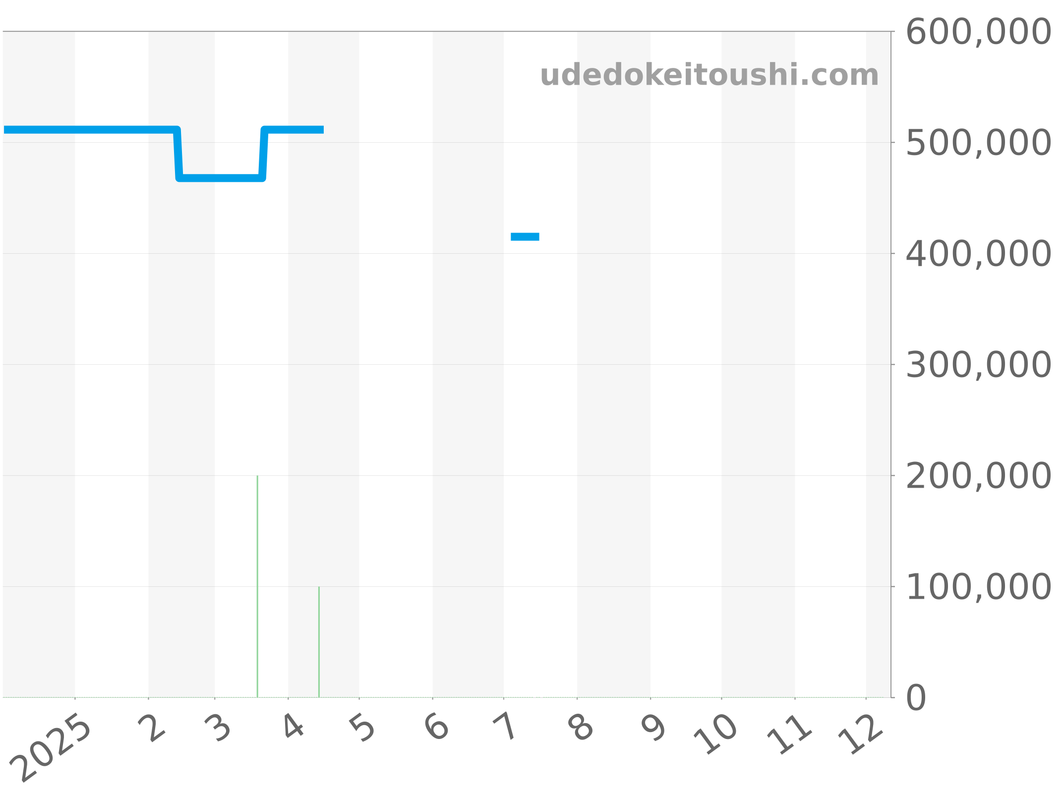 M70330N-0006 チャート（過去1年）