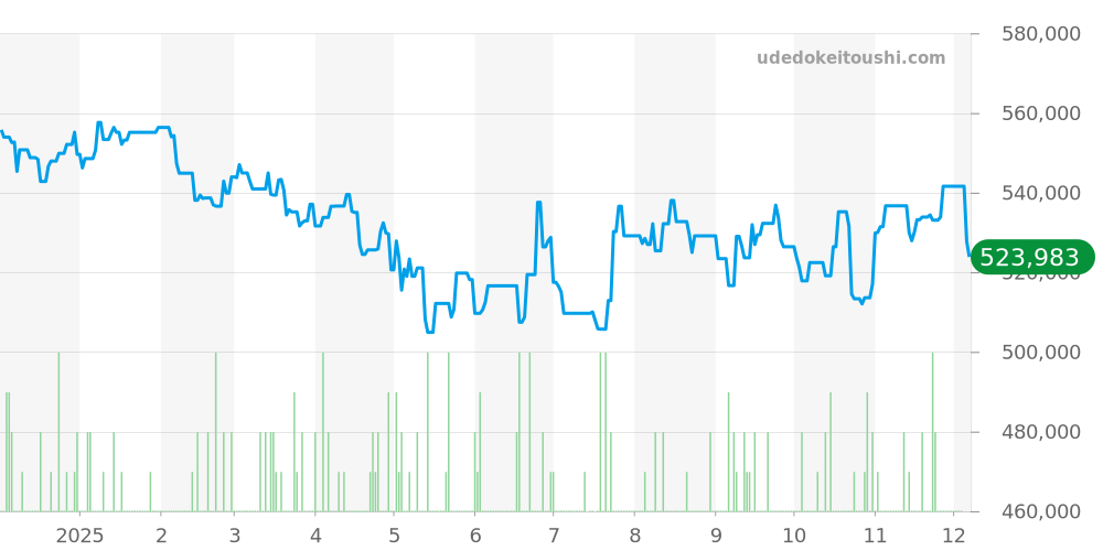 M79000N-0001 - チューダー ブラックベイ 価格・相場チャート(平均値, 1年)