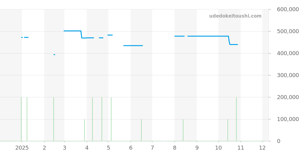 M79010SG-0002 - チューダー ブラックベイ 価格・相場チャート(平均値, 1年)