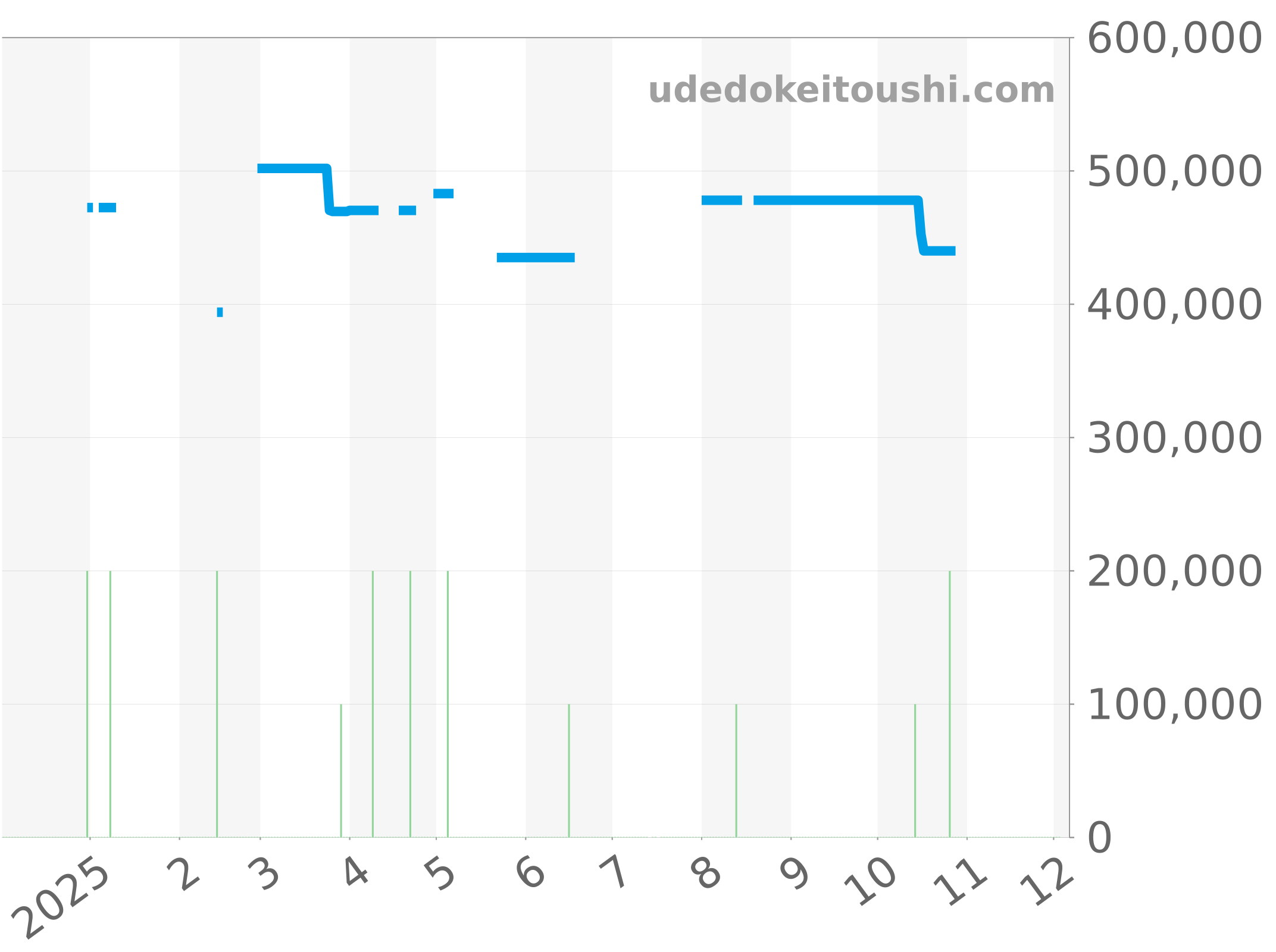 M79010SG-0002 チャート（過去1年）