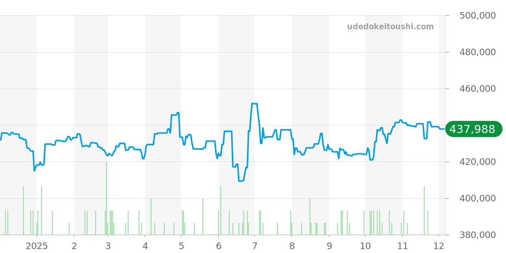 M79030B-0001 - チューダー ブラックベイ 価格・相場チャート(平均値, 1年)