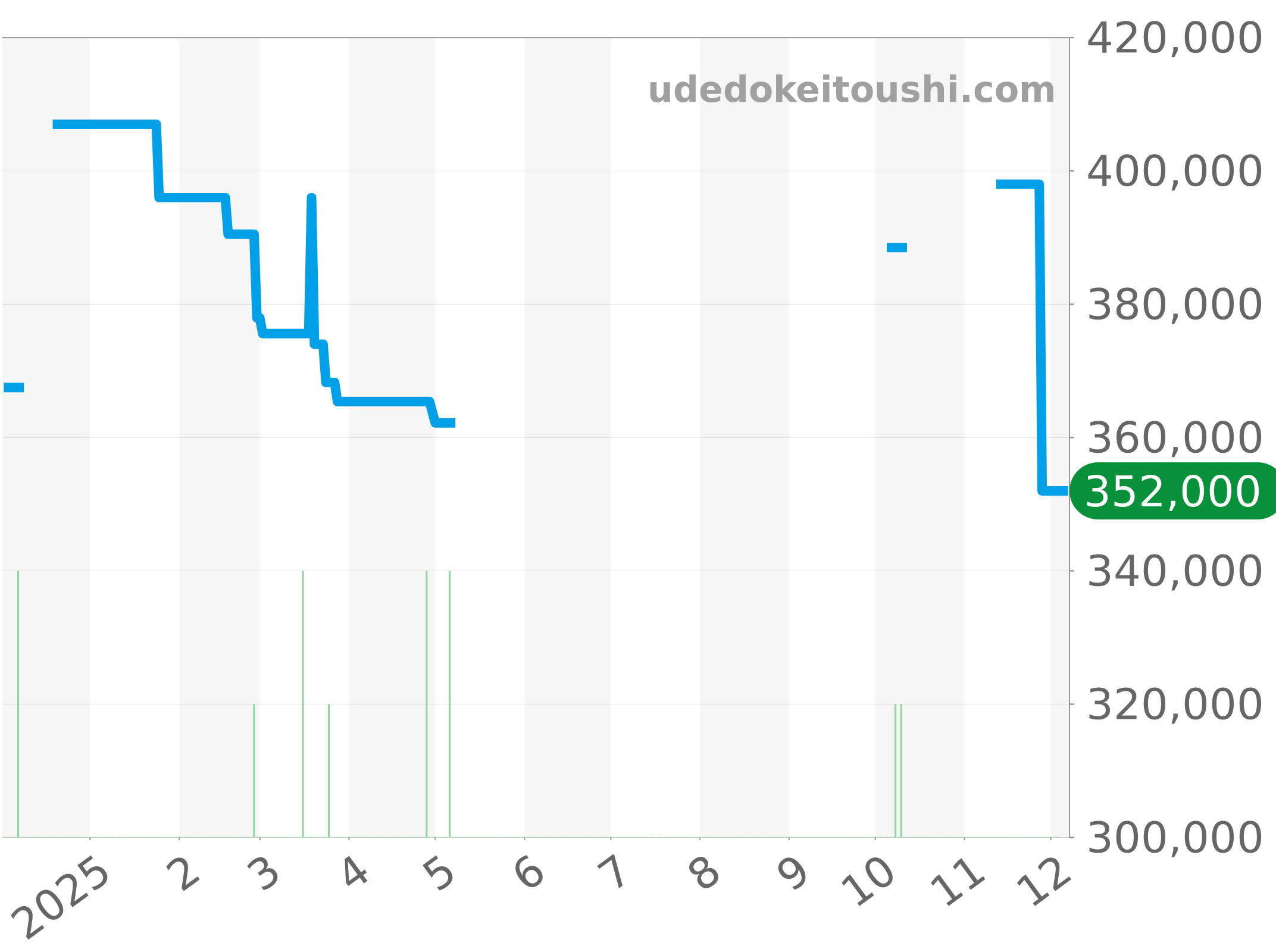 M79030B-0003 チャート（過去1年）
