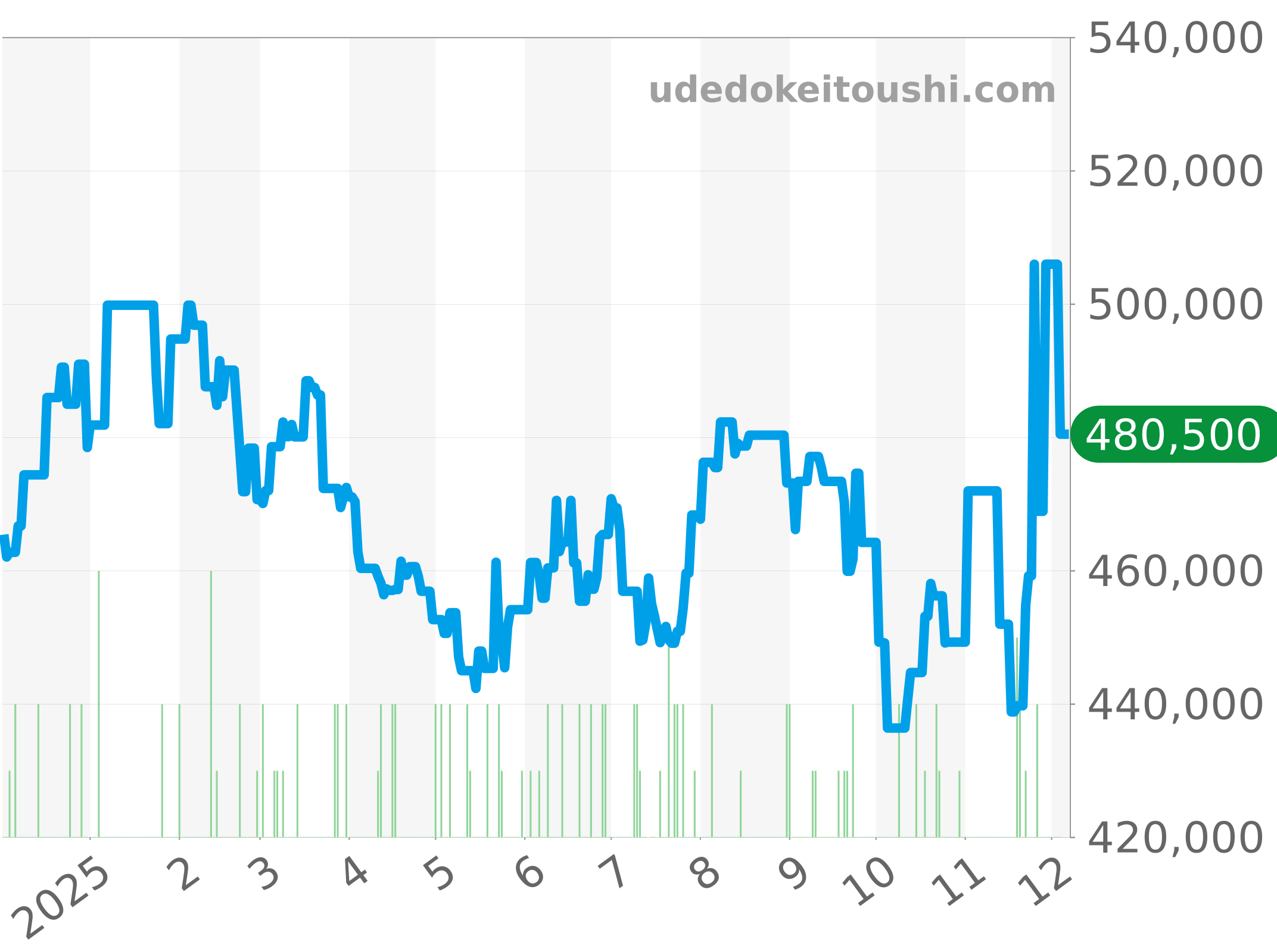 M79030N-0001 チャート（過去1年）