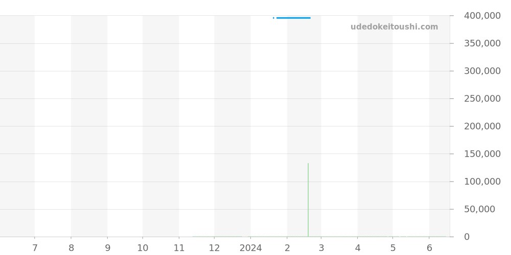 M79030N-0003 - チューダー ブラックベイ 価格・相場チャート(平均値, 1年)