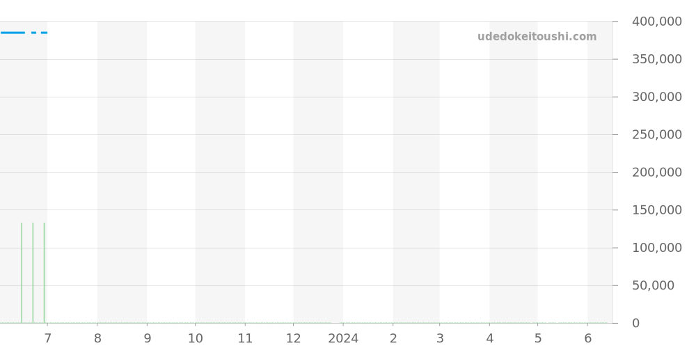 M79230N-0008 - チューダー ブラックベイ 価格・相場チャート(平均値, 1年)
