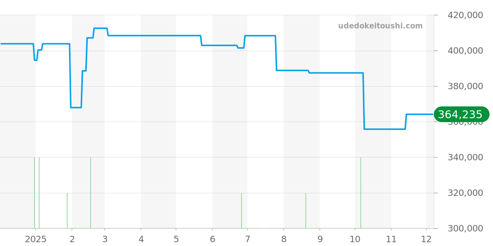 M79250BA-0001 - チューダー ブラックベイ 価格・相場チャート(平均値, 1年)