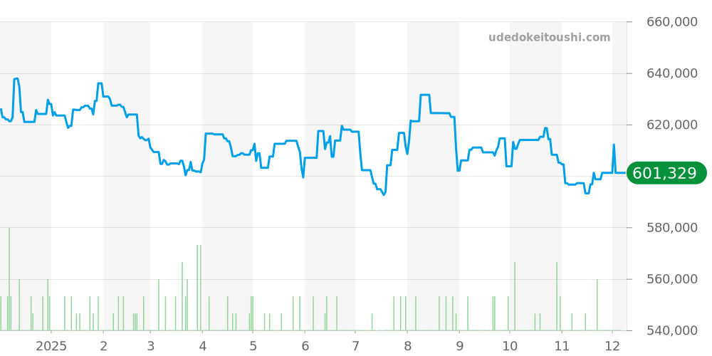 M79360N-0002 - チューダー ブラックベイ 価格・相場チャート(平均値, 1年)