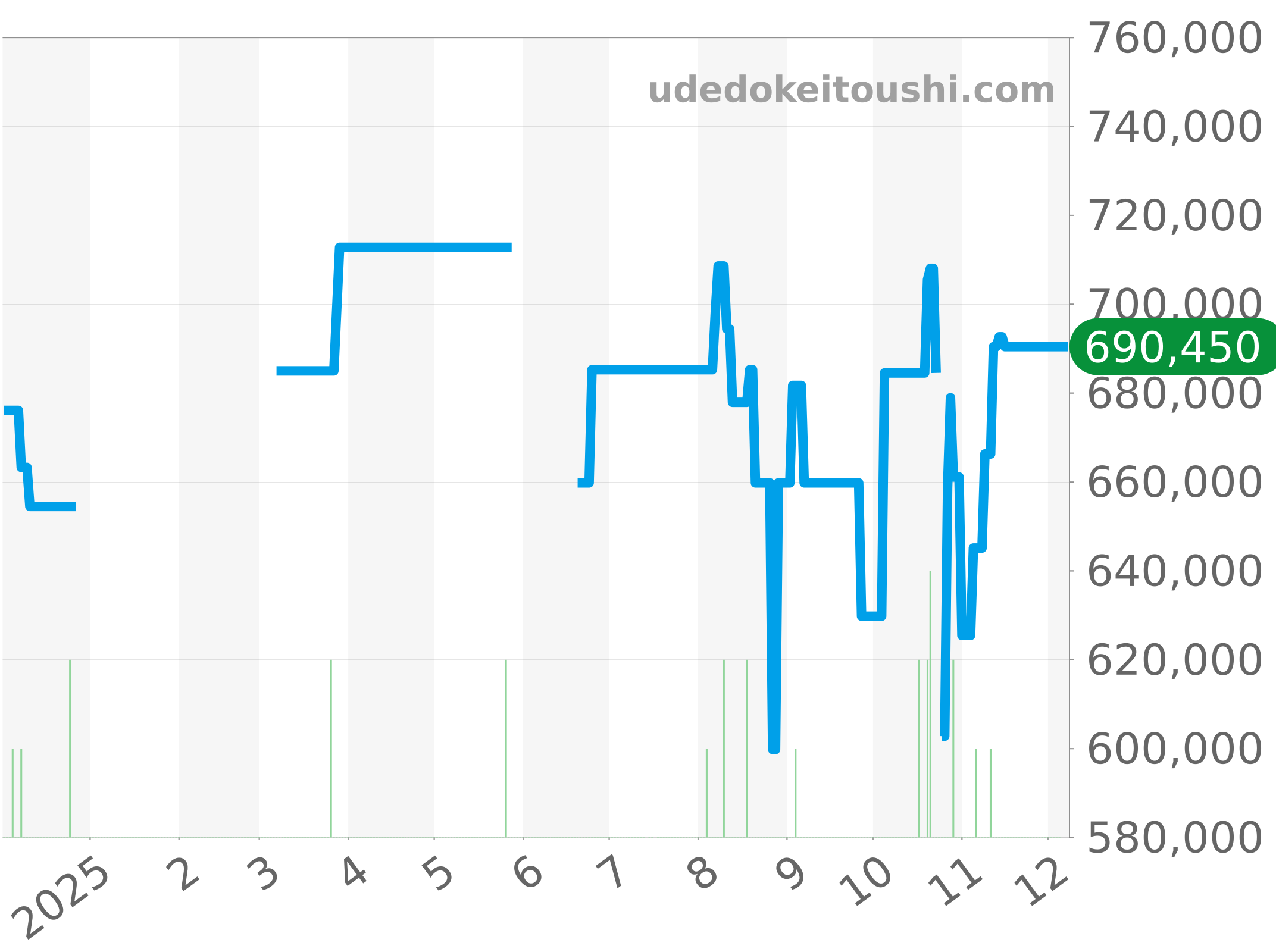 M79363N-0001 チャート（過去1年）