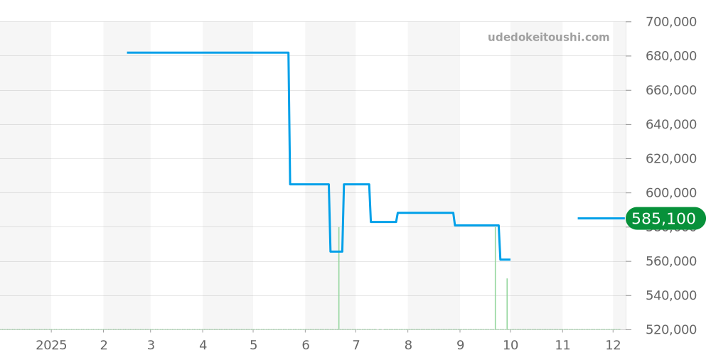 M7939G1A0NRU-0002 - チューダー ブラックベイ 価格・相場チャート(平均値, 1年)