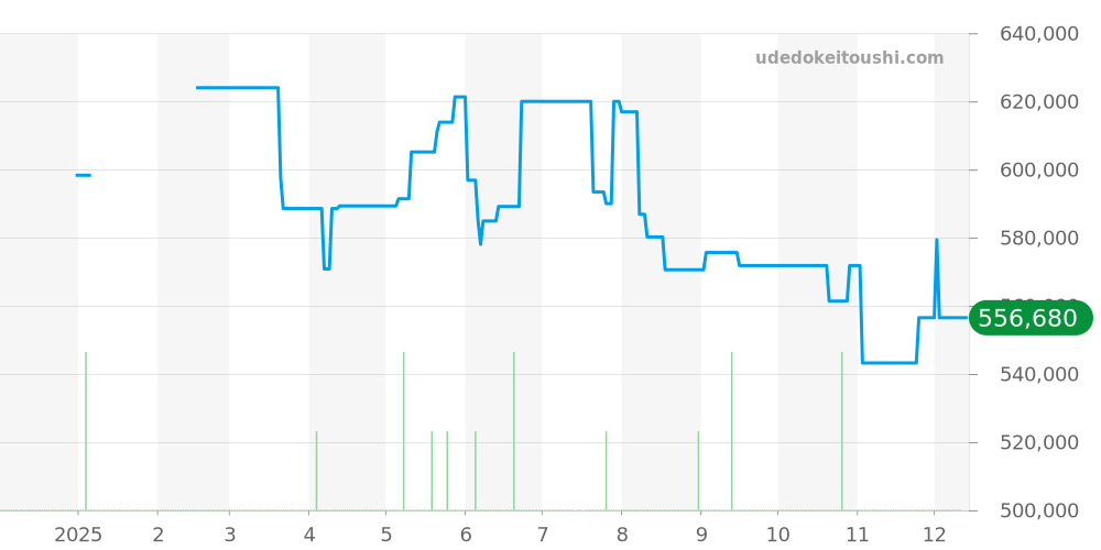 M7941A1A0NU-0001 - チューダー ブラックベイ 価格・相場チャート(平均値, 1年)