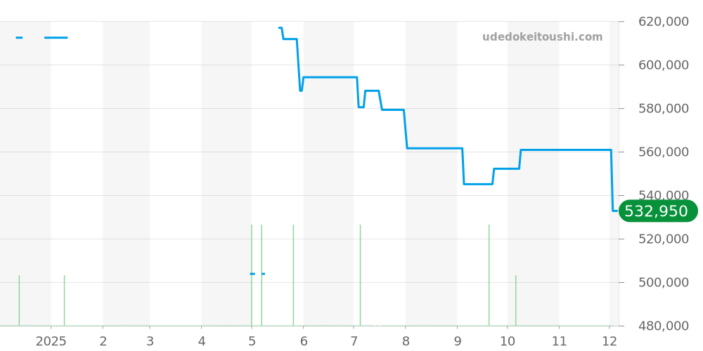 M7941A1A0NU-0002 - チューダー ブラックベイ 価格・相場チャート(平均値, 1年)