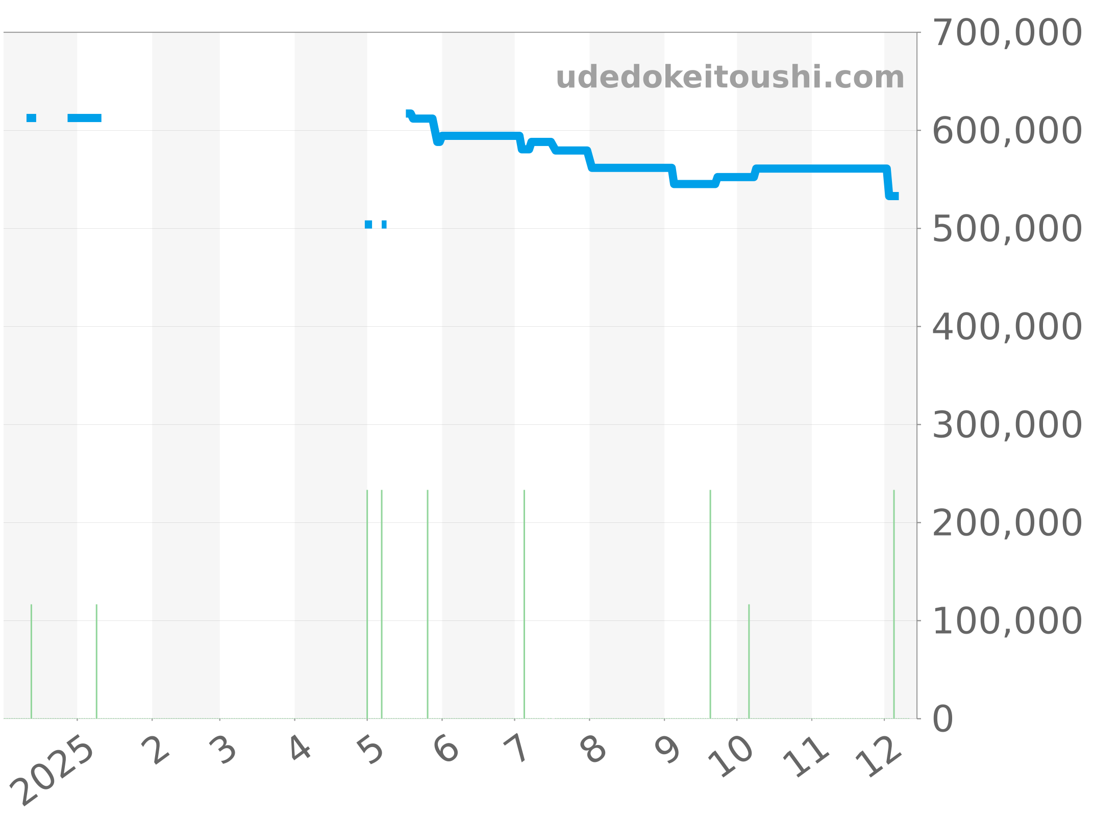 M7941A1A0NU-0002 チャート（過去1年）