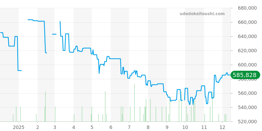 M7941A1A0NU-0003 - チューダー ブラックベイ 価格・相場チャート(平均値, 1年)