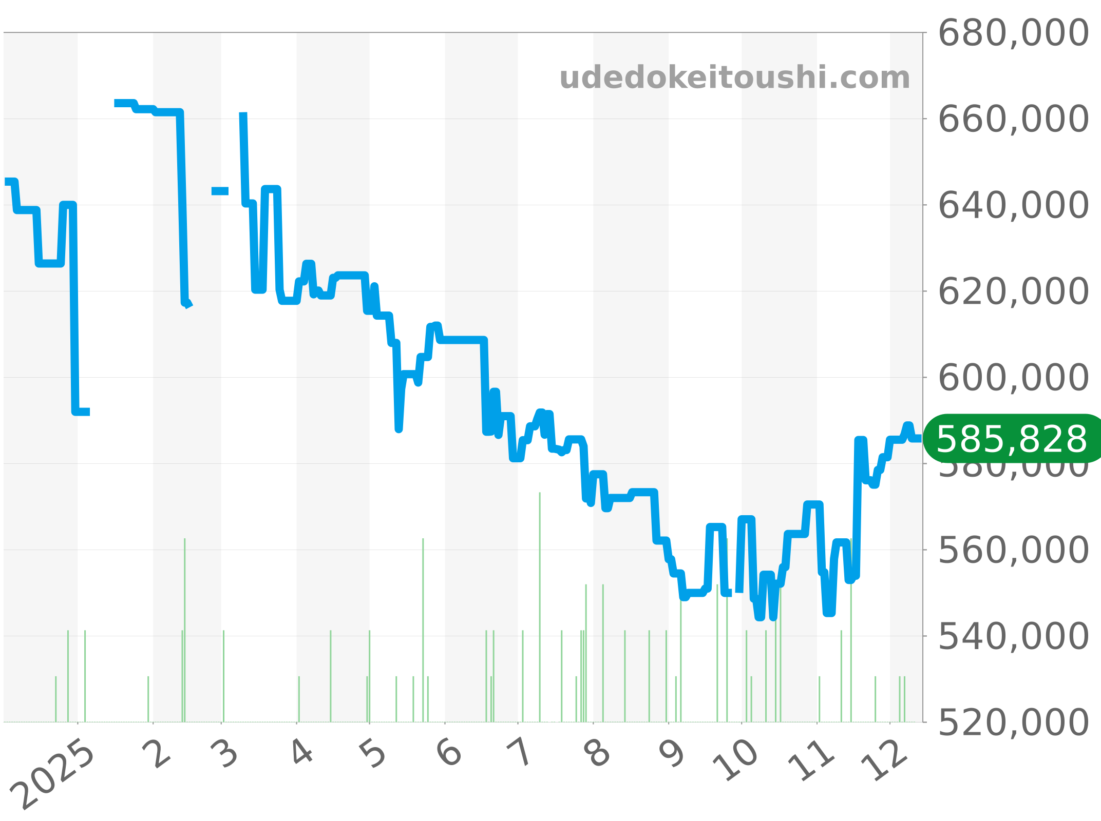 M7941A1A0NU-0003 チャート（過去1年）