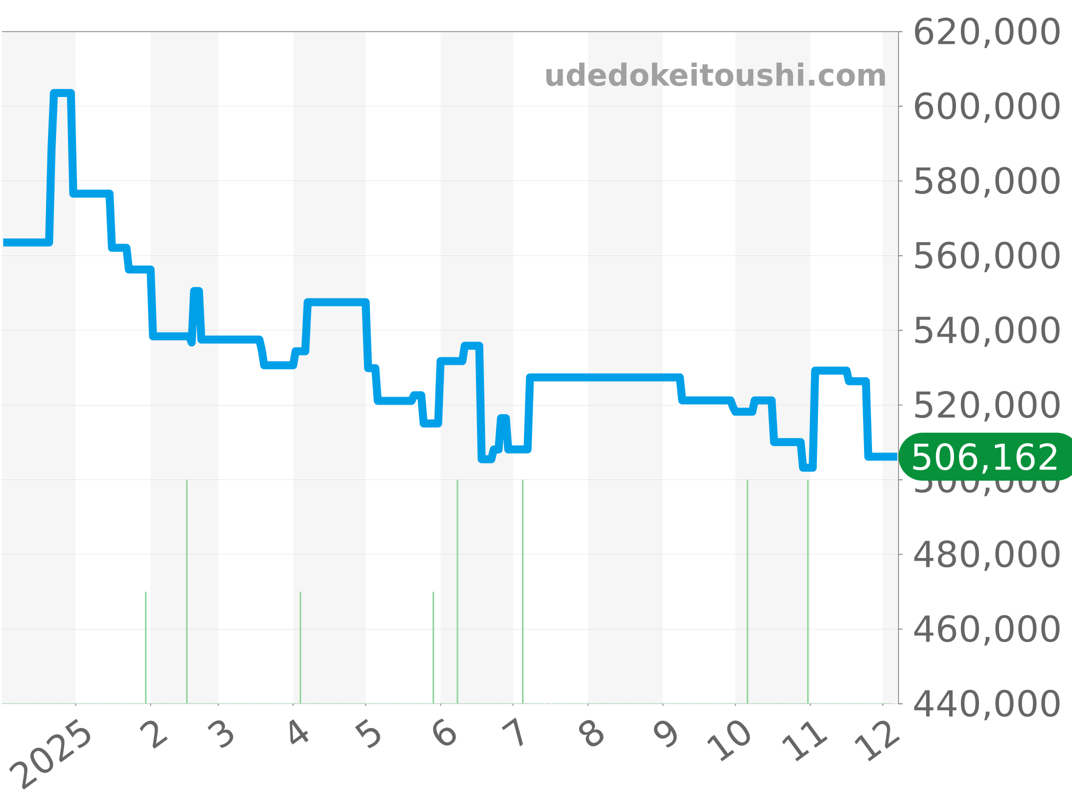 M7941A1A0RU-0001 チャート（過去1年）