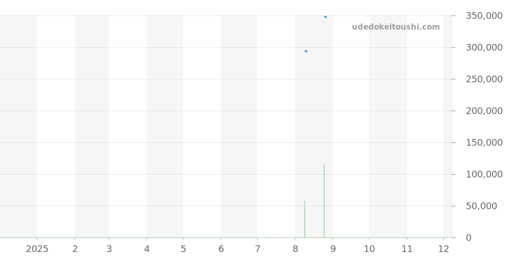 M79500-0007 - チューダー ブラックベイ 価格・相場チャート(平均値, 1年)