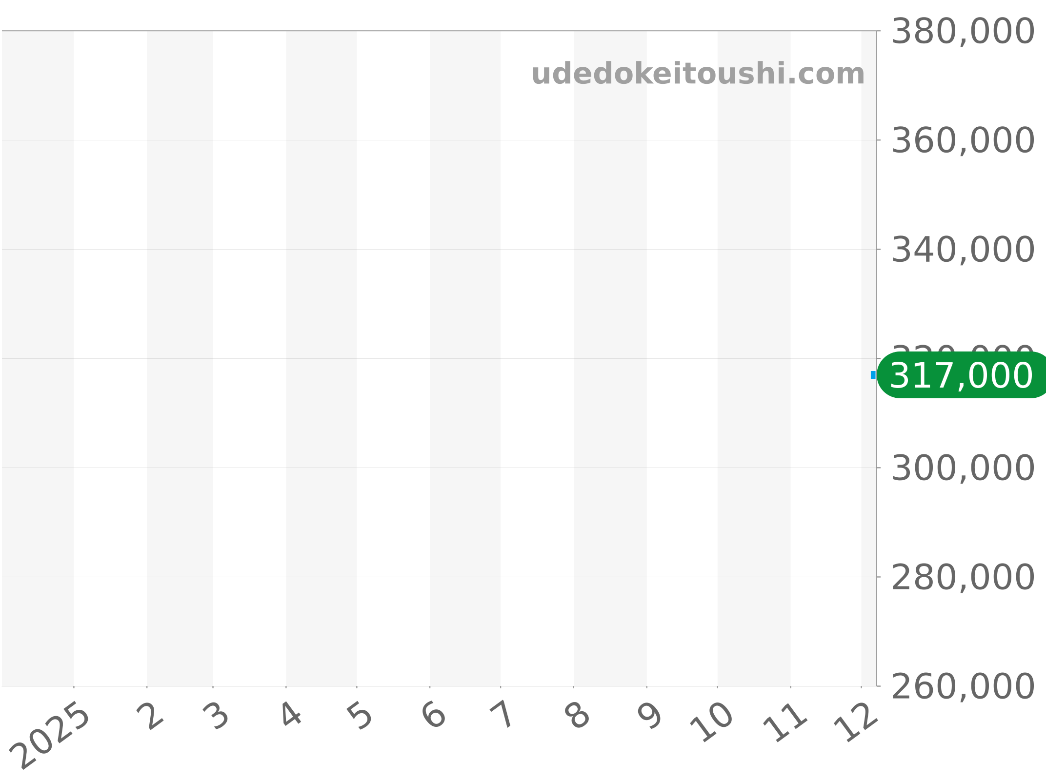 M79540-0011 チャート（過去1年）