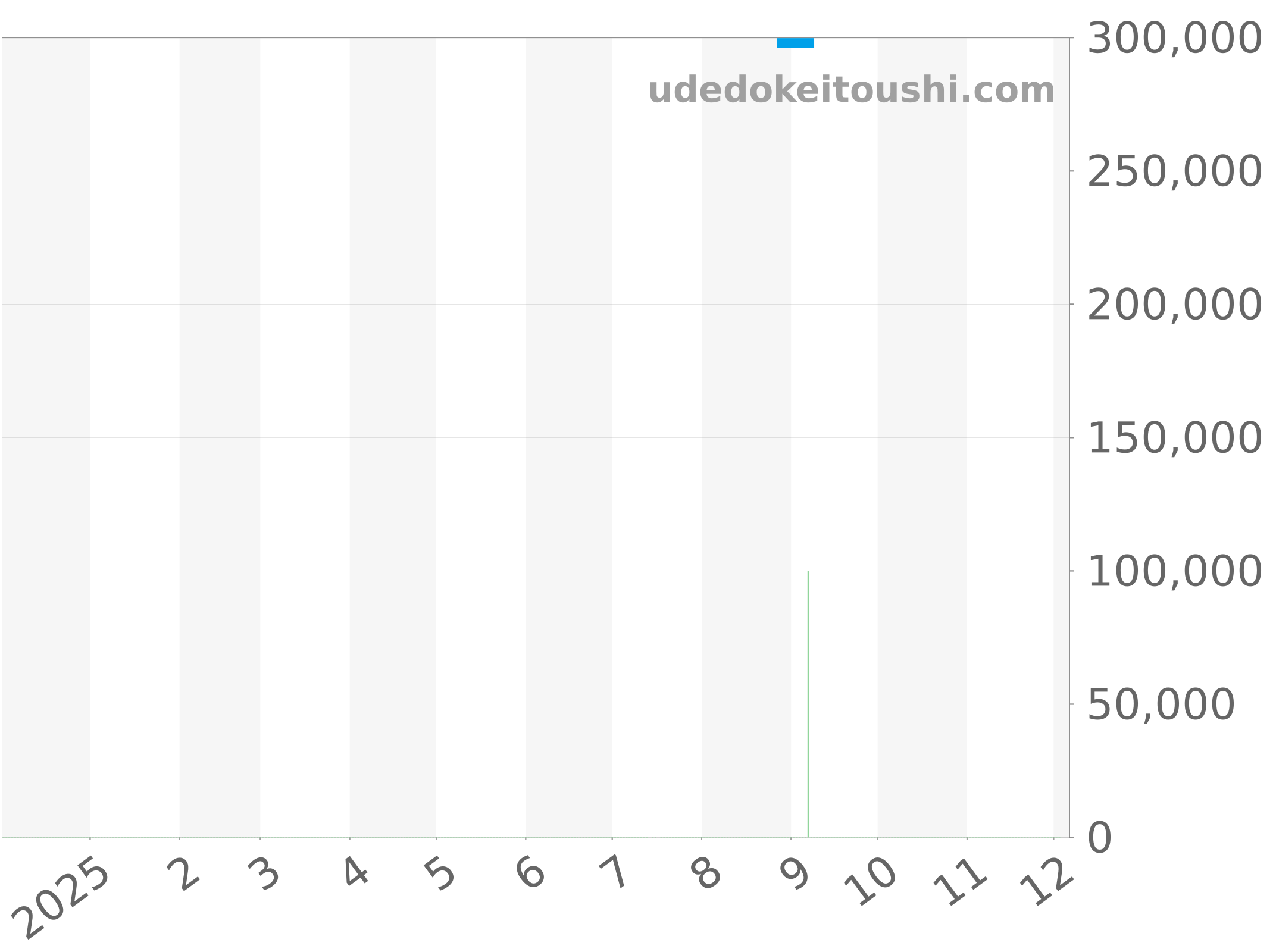 M79540-0013 チャート（過去1年）
