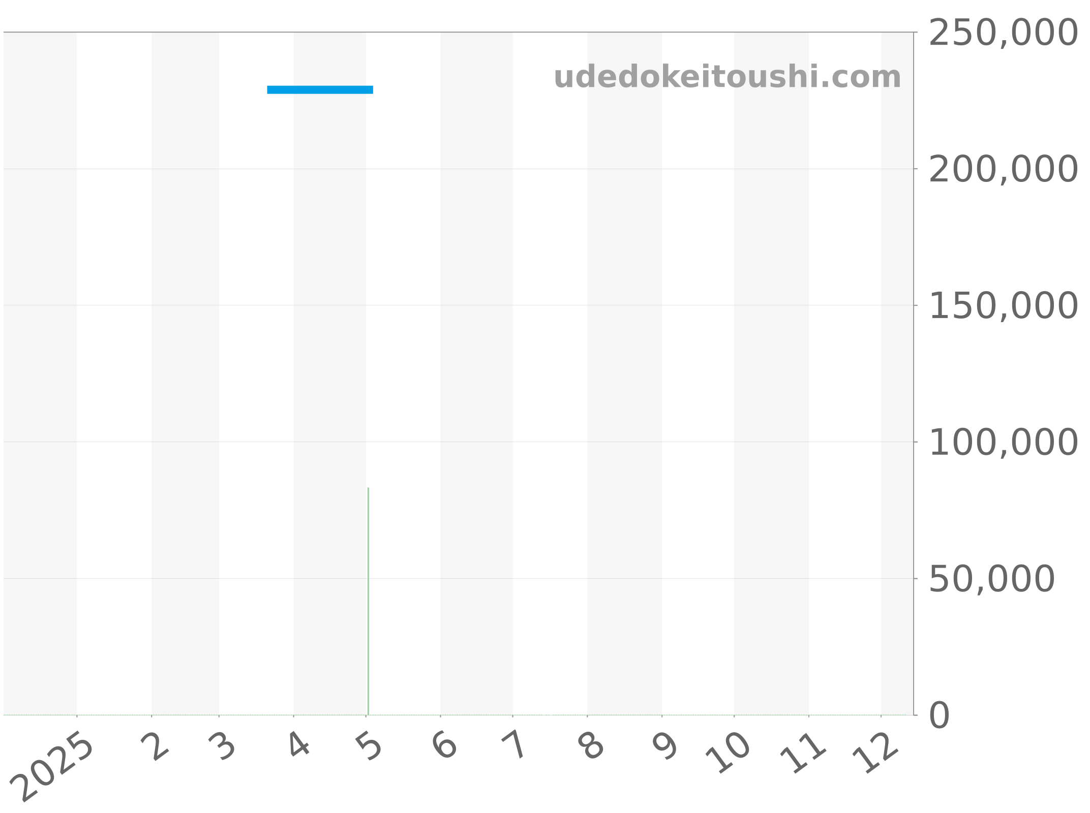 M79580-0005 チャート（過去1年）