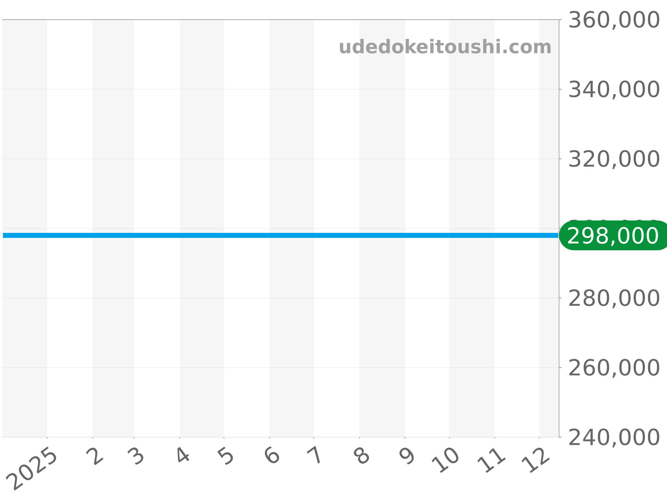 M79580-0007 チャート（過去1年）