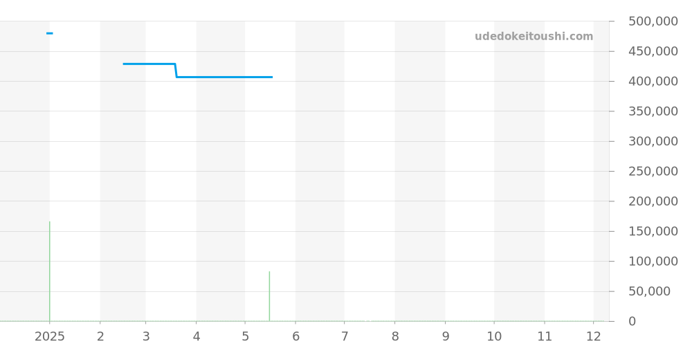 M79640-0002 - チューダー ブラックベイ 価格・相場チャート(平均値, 1年)