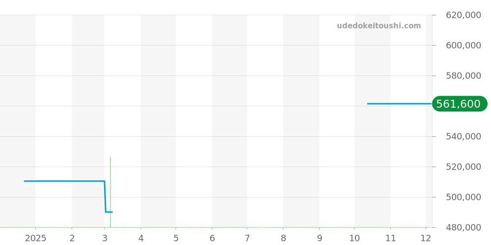 M79643-0001 - チューダー ブラックベイ 価格・相場チャート(平均値, 1年)