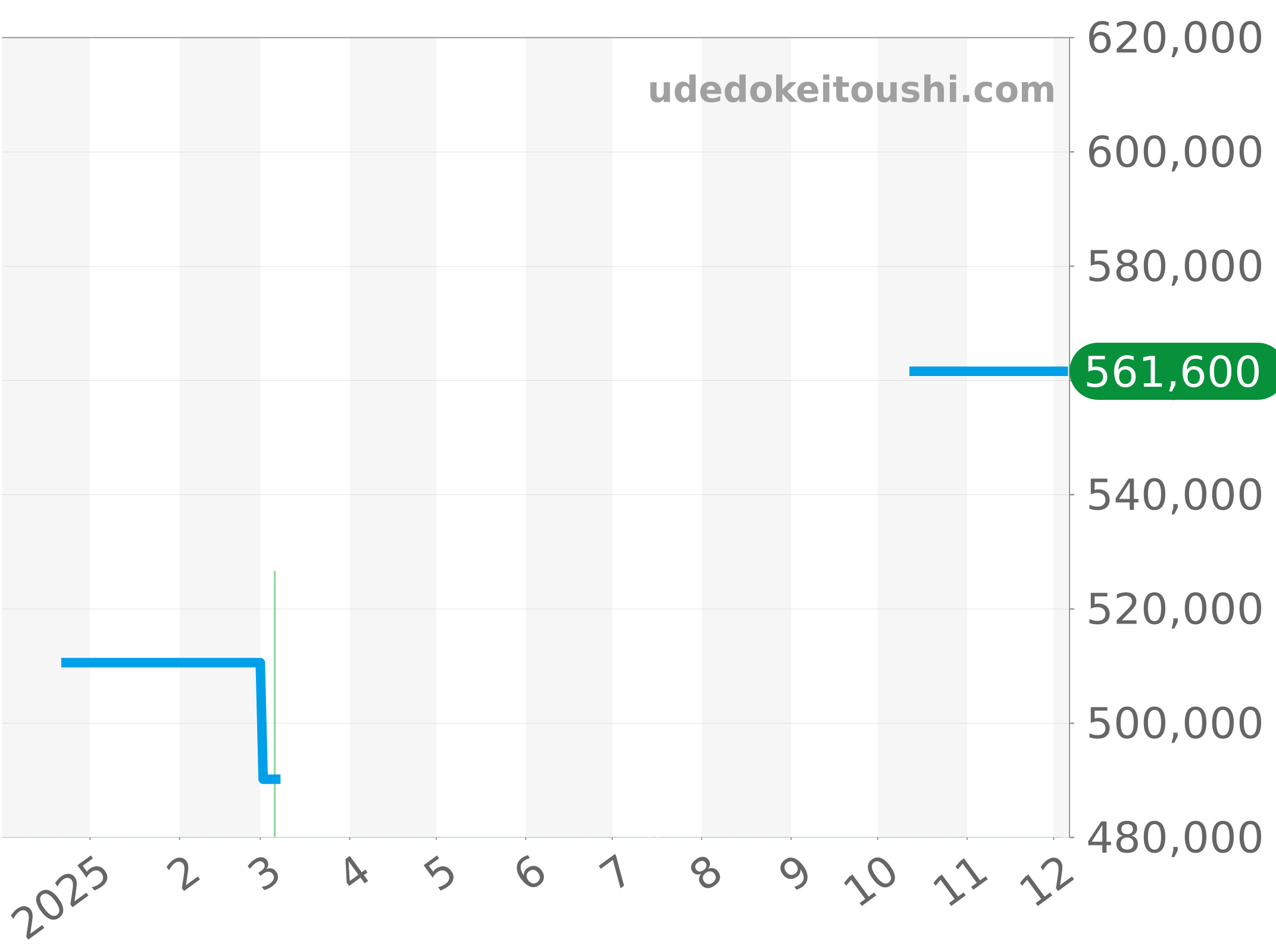 M79643-0001 チャート（過去1年）