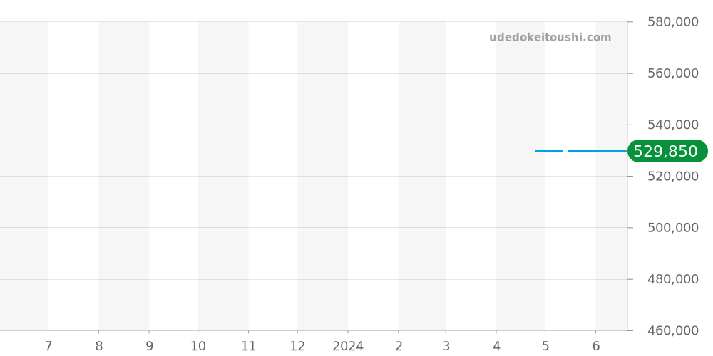 M79663-0002 - チューダー ブラックベイ 価格・相場チャート(平均値, 1年)